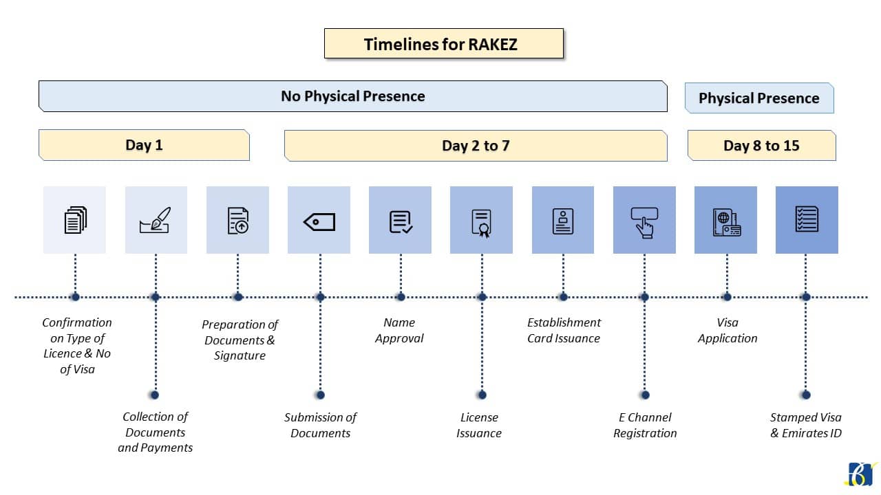 Timelines for RAKEZ